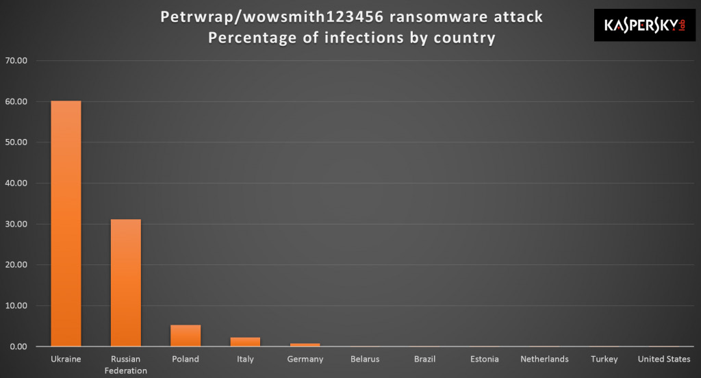 Figure 1.4 – Petya/ExPetr infections by country (source: Securelist.com)
