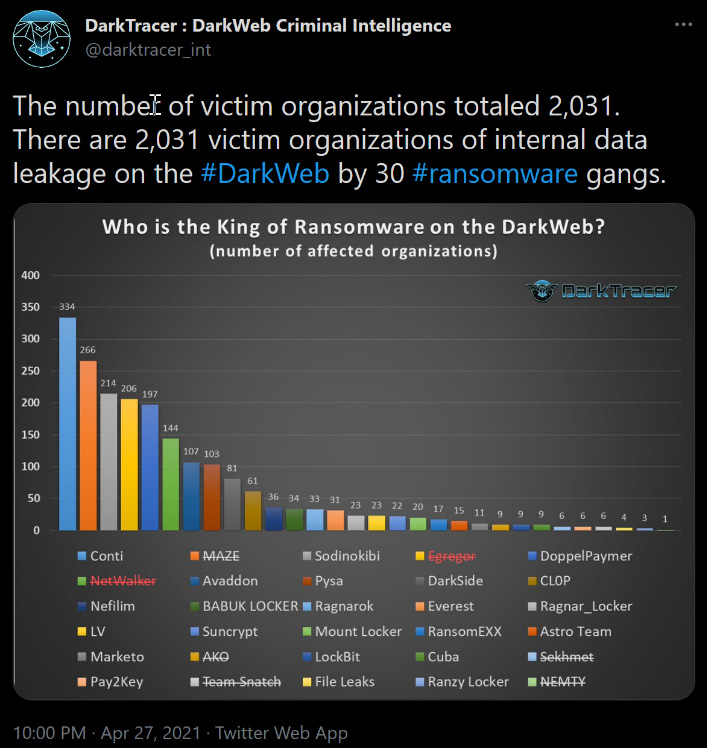 Figure 5.3 – The affected organizations and ransomware gangs
