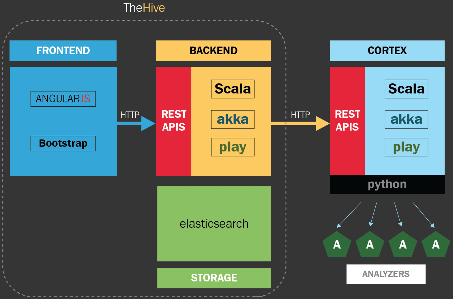 Figure 10.5 – TheHive architecture
