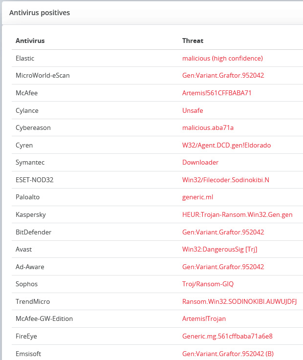 Figure 10.40 – Reviewing the antivirus detections
