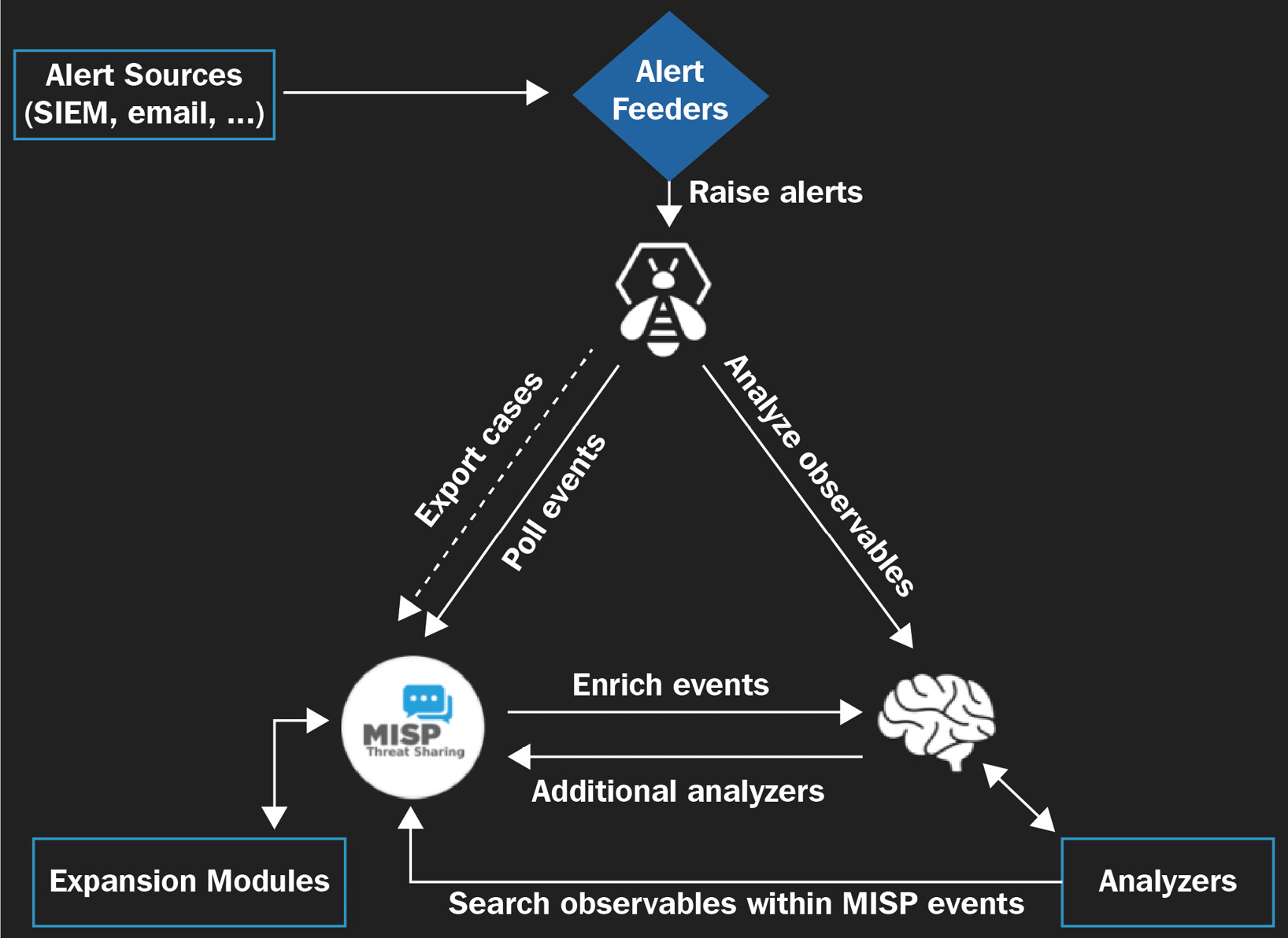 Figure 10.44 – TheHive integration with Cortex and MISP

