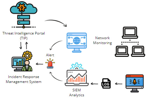 Figure 11.1 – Incident automation and response 

