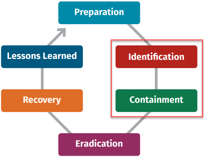 Figure 12.16 – SANS incident response phases
