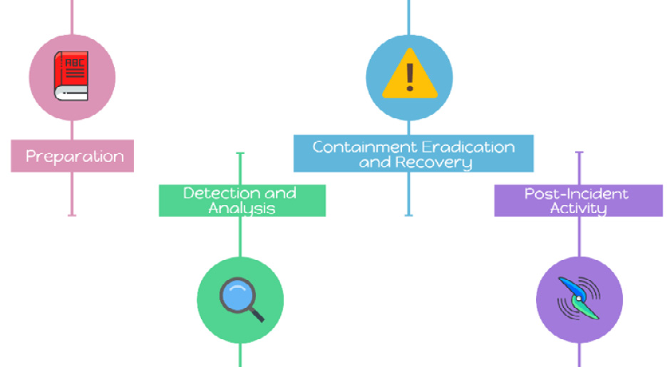 Figure 2.8 – Incident response life cycle
