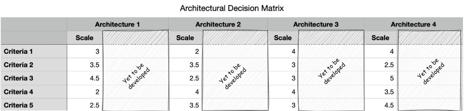 Figure 12.3 – Assigning scale values for each architecture against each criterion
