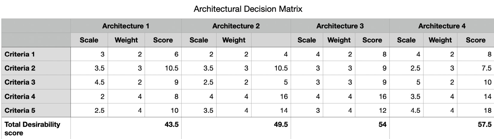 Figure 12.5 – Example of a completed decision matrix for architectural decisions
