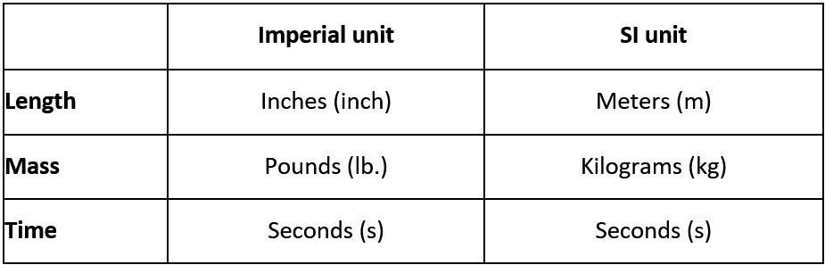 Figure 2.13 – A comparison between the imperial and SI unit systems
