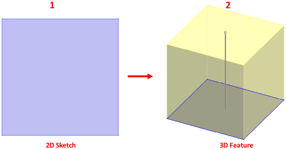 Figure 5.1 – A 2D sketch is used to build a 3D feature 
