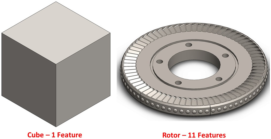 Figure 5.2 – More complex models can require more features to build
