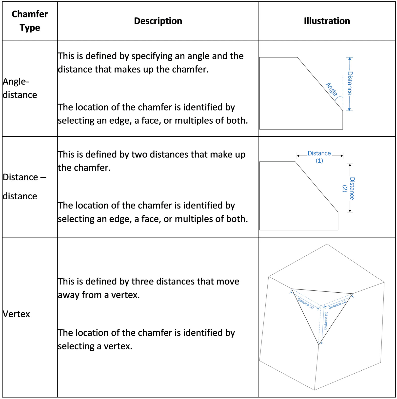 Figure 5.42 – Illustrations of the angle-distance, distance-distance, and vertex chamfer types
