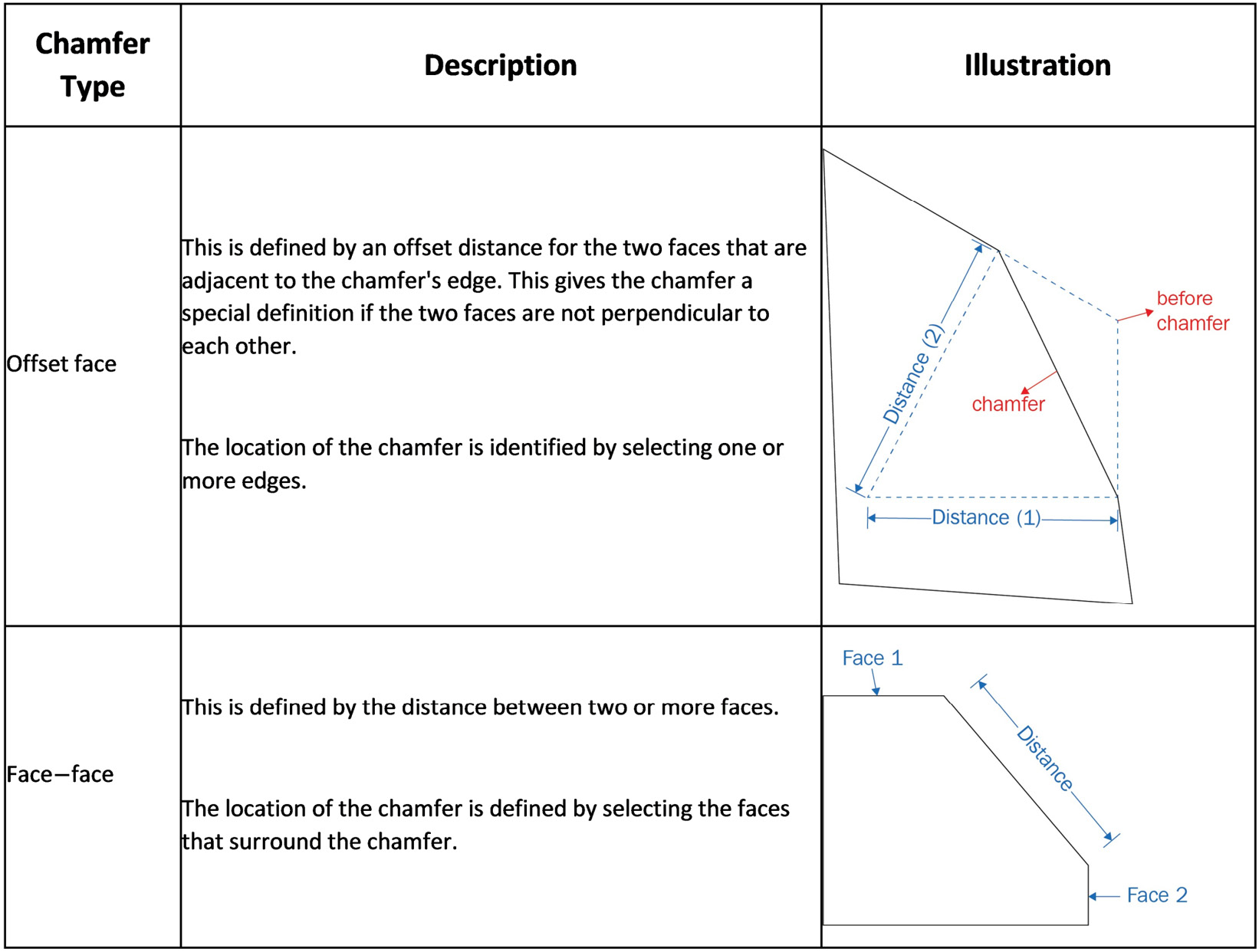 Figure 5.43 – Illustrations of the offset face and face-face chamfer types
