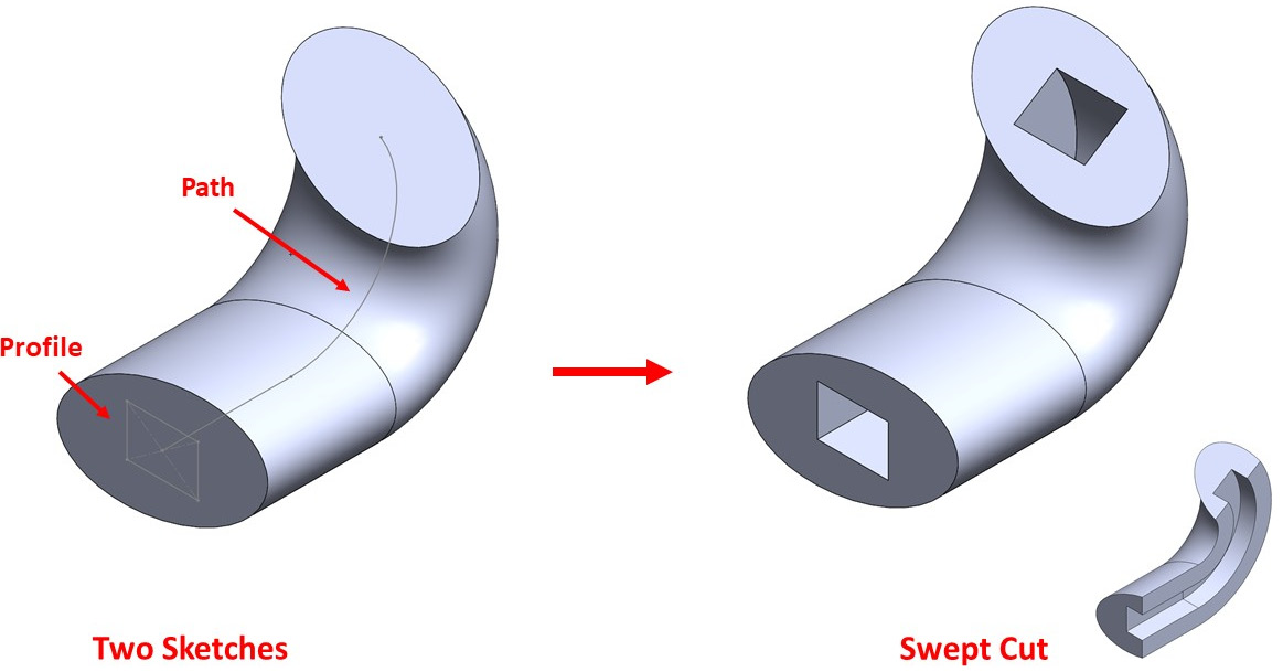 Figure 6.22 – An illustration of what the Swept Cut feature does