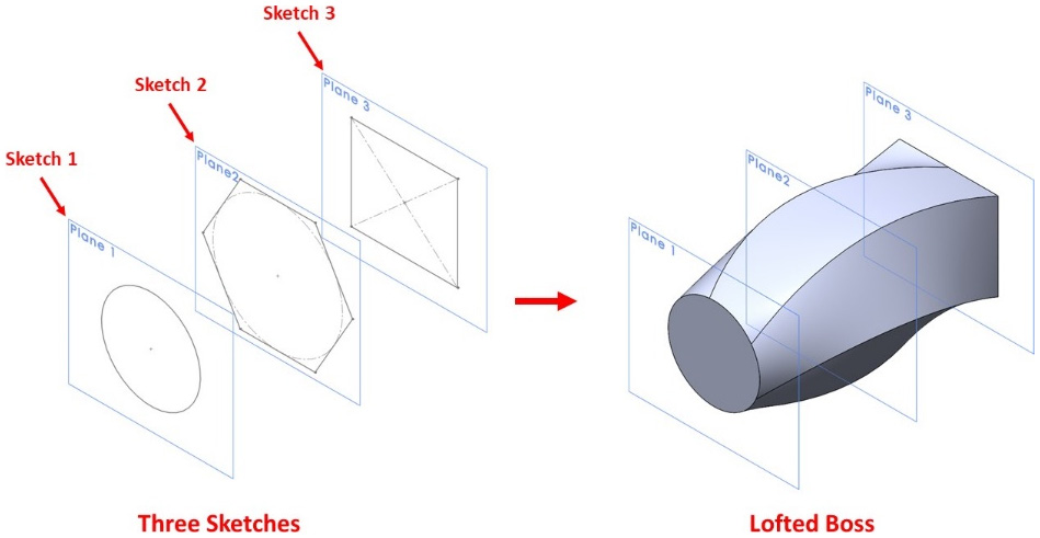 Figure 6.42 – An illustration highlighting the Lofted Boss feature
