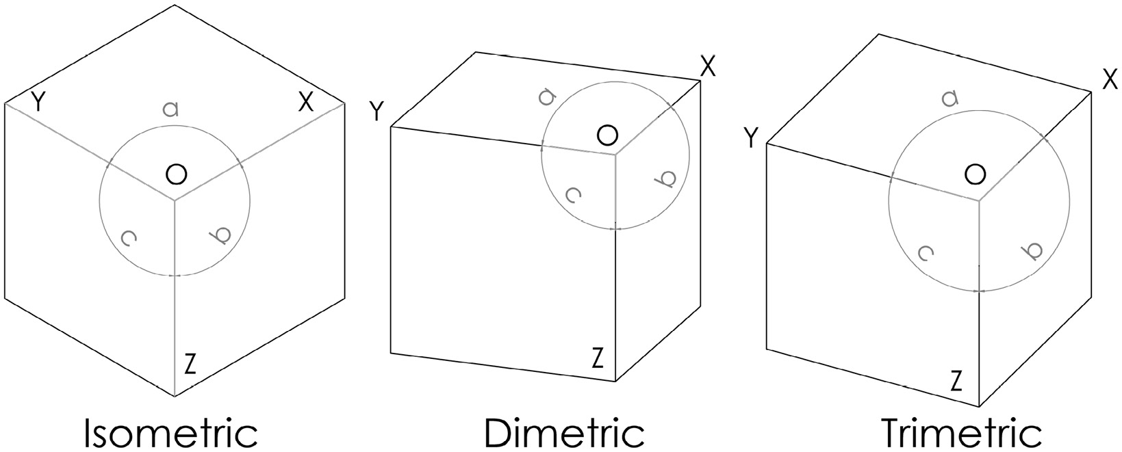 Figure 9.13 – A cube shown in isometric, dimetric, and trimetric views
