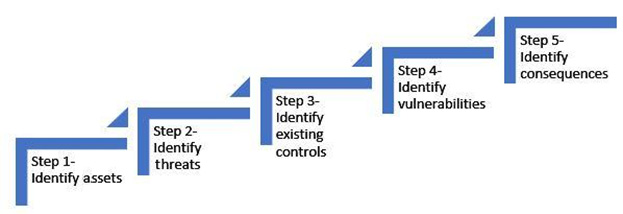 Figure 3.2 – Risk identification process
