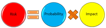 Figure 3.3 – Risk
