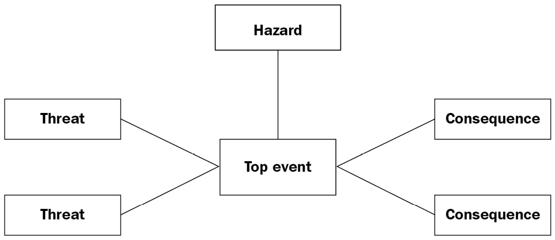 Figure 3.4 – Bow tie analysis

