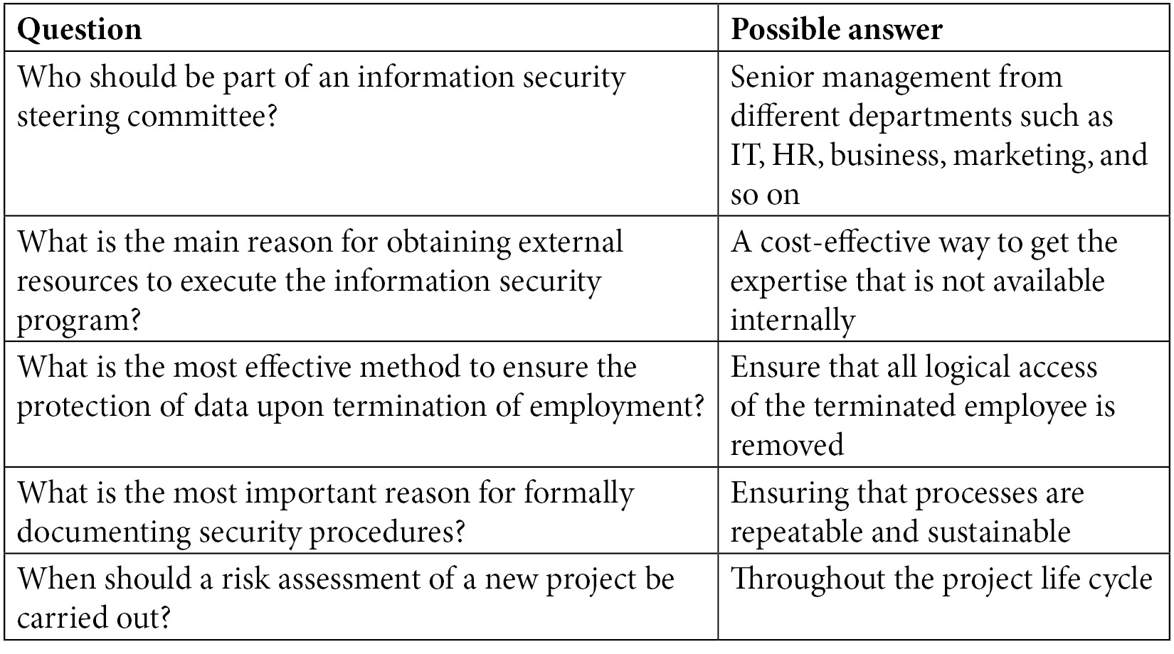 Table 6.7 – Key aspects from the CISM exam perspective
