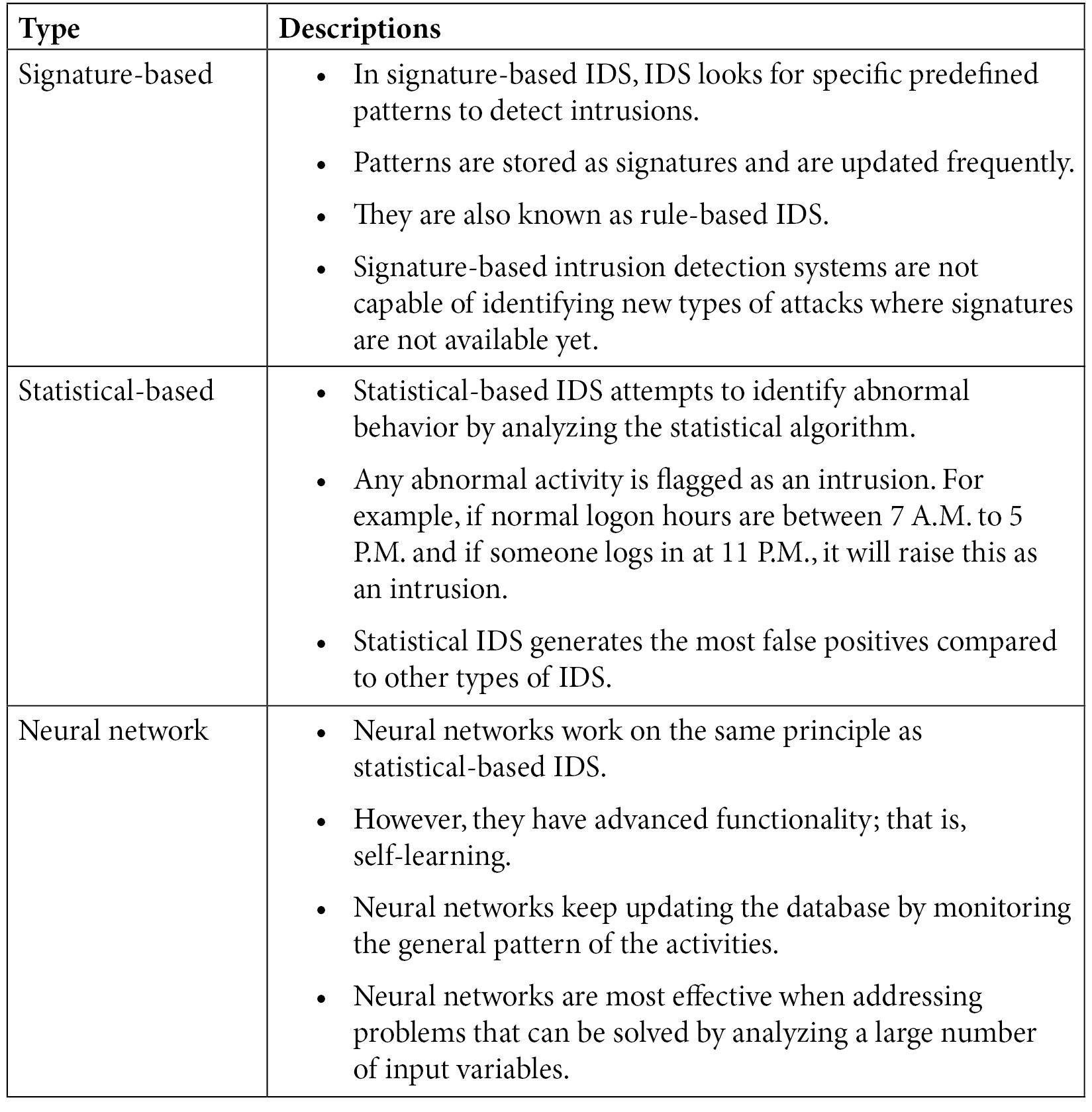 Table 9.4 – Types of IDS
