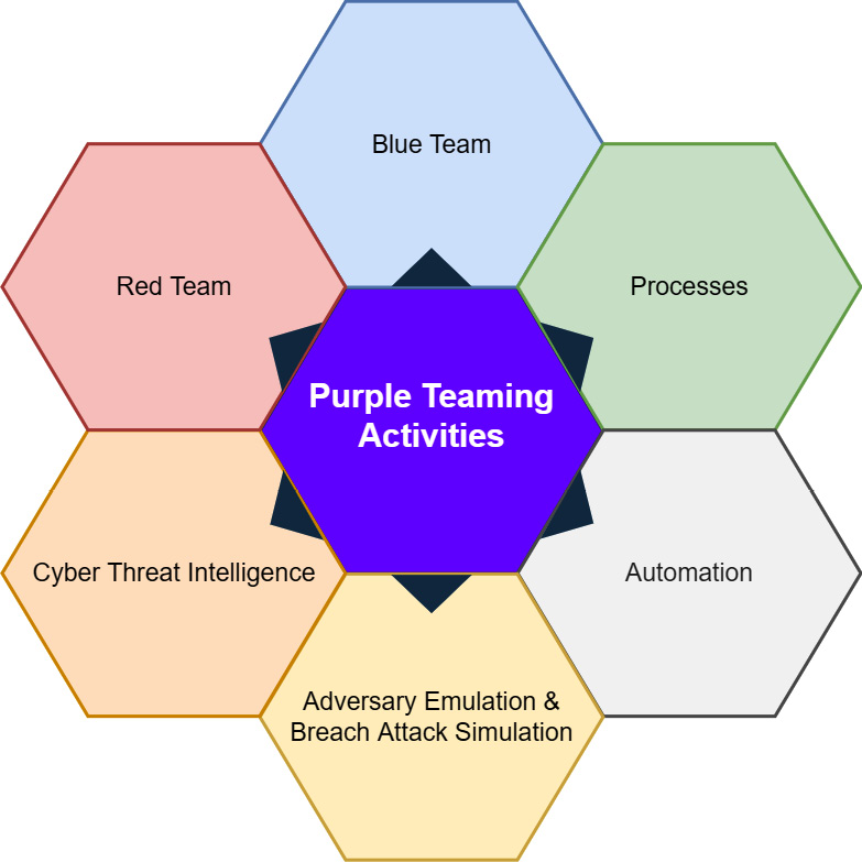 Figure 2.1 – A purple teaming activities model
