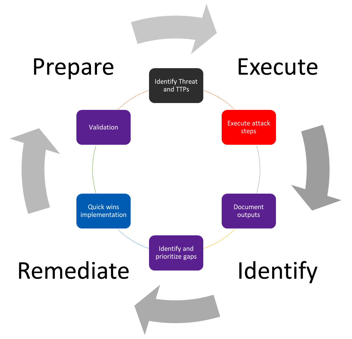 Figure 2.2 – The PEIR process of purple teaming

