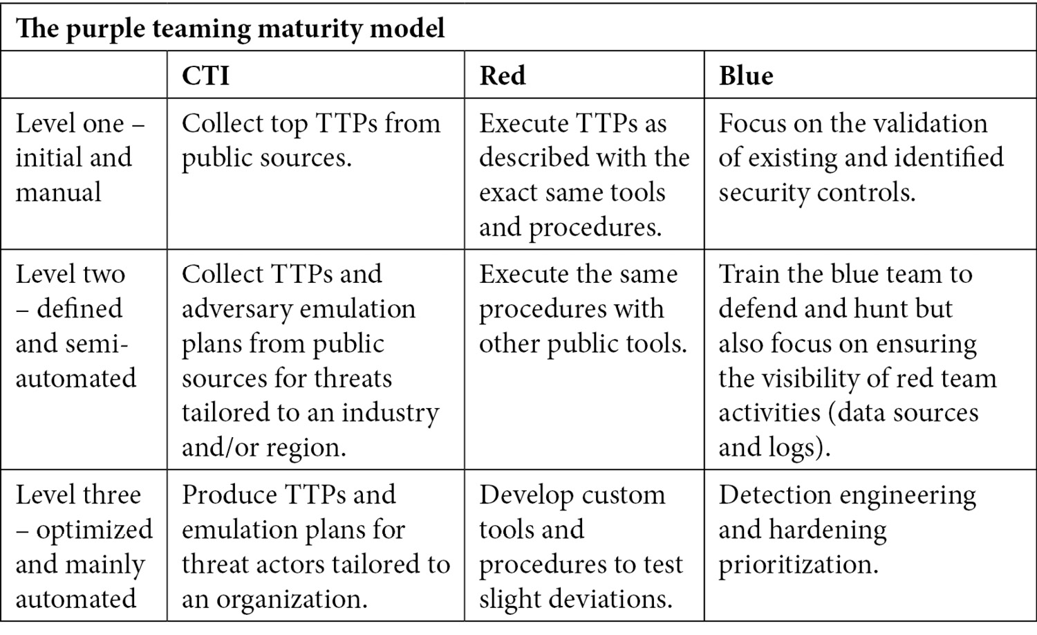 Table 2.2 – The purple teaming maturity model
