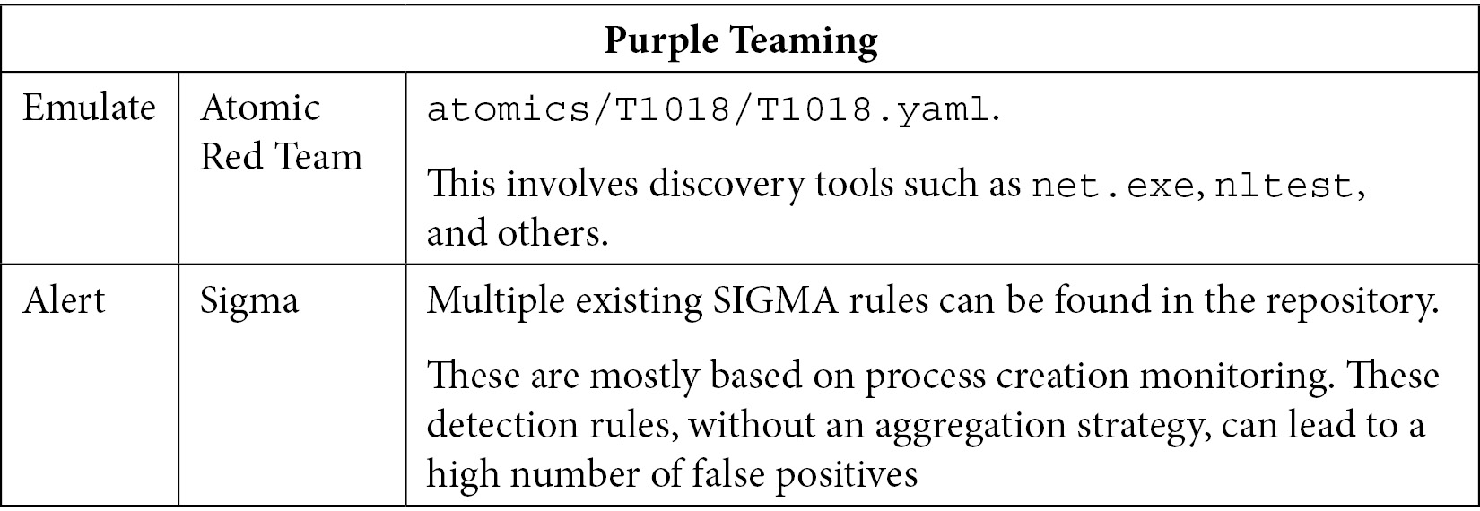 Table 10.14 – Purple Teaming T1018
