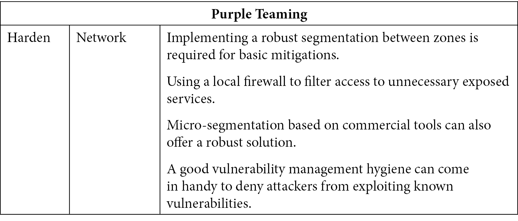 Table 10.15 – Purple Teaming T1046

