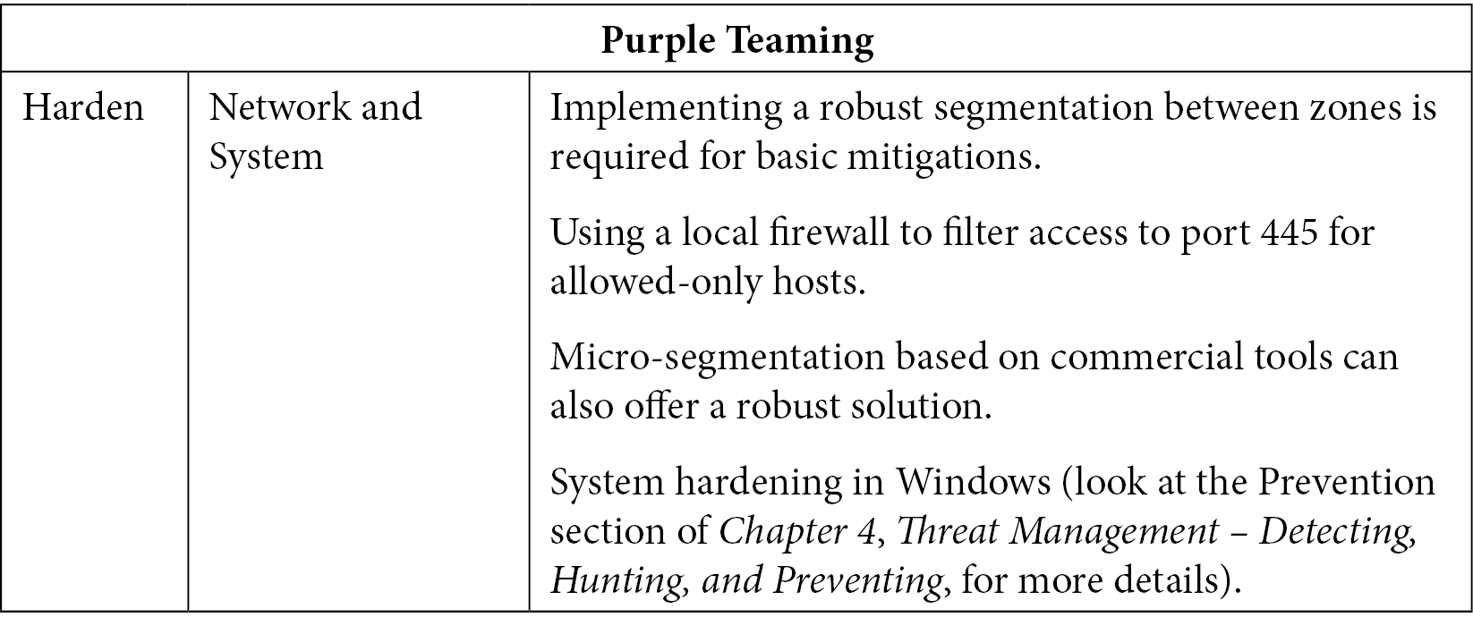 Table 10.16 – Purple Teaming T1021
