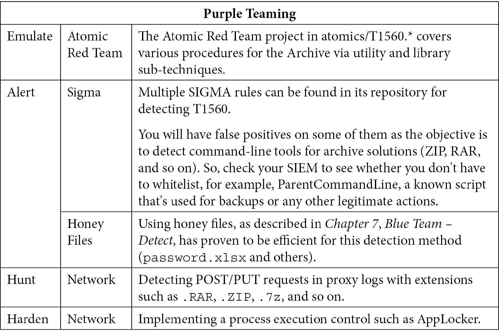 Table 10.17 – Purple Teaming T1560
