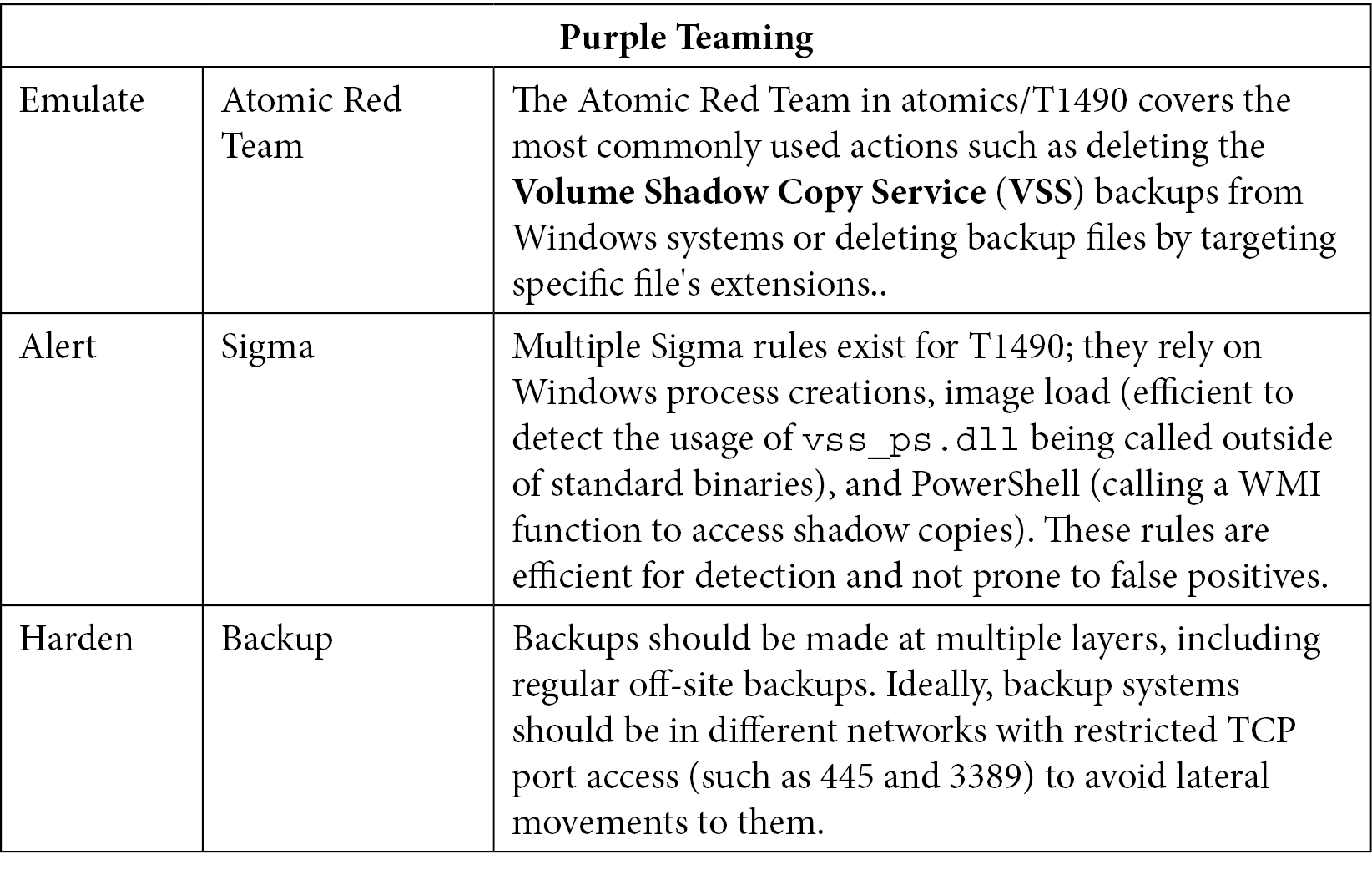 Table 10.20 – Purple Teaming T1490
