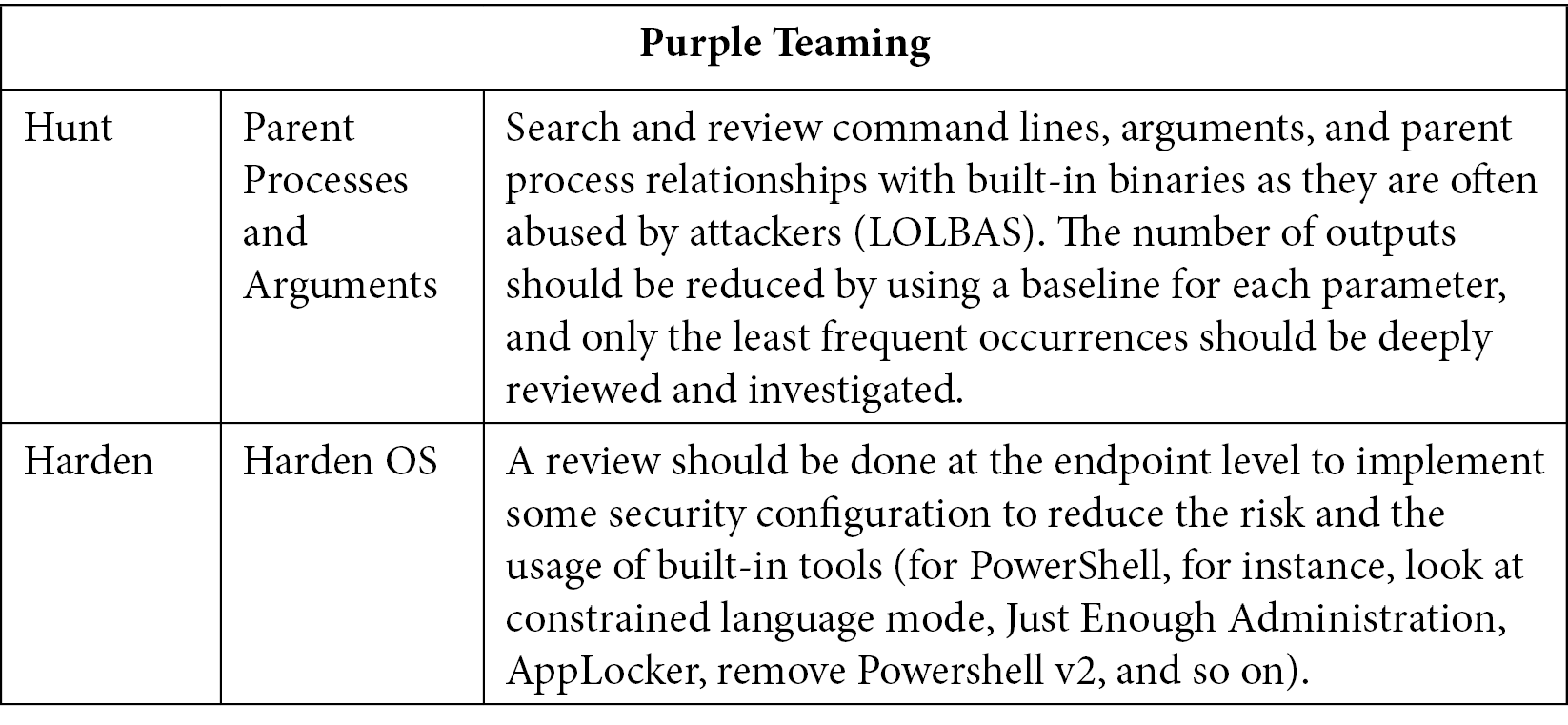 Table 10.4 – Purple Teaming T1059
