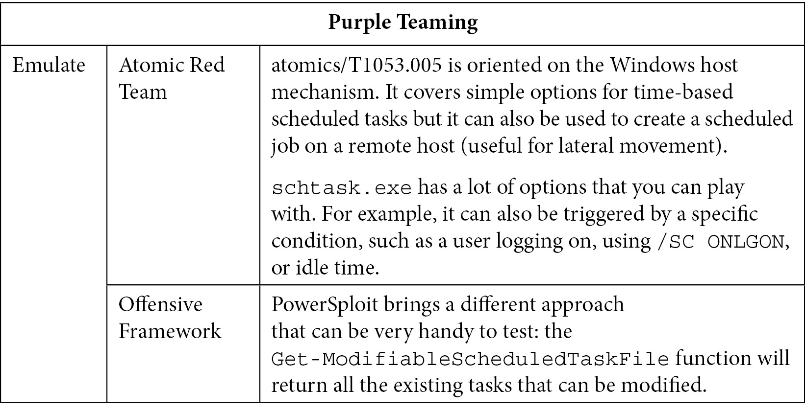 Table 10.5 – Purple Teaming T1053
