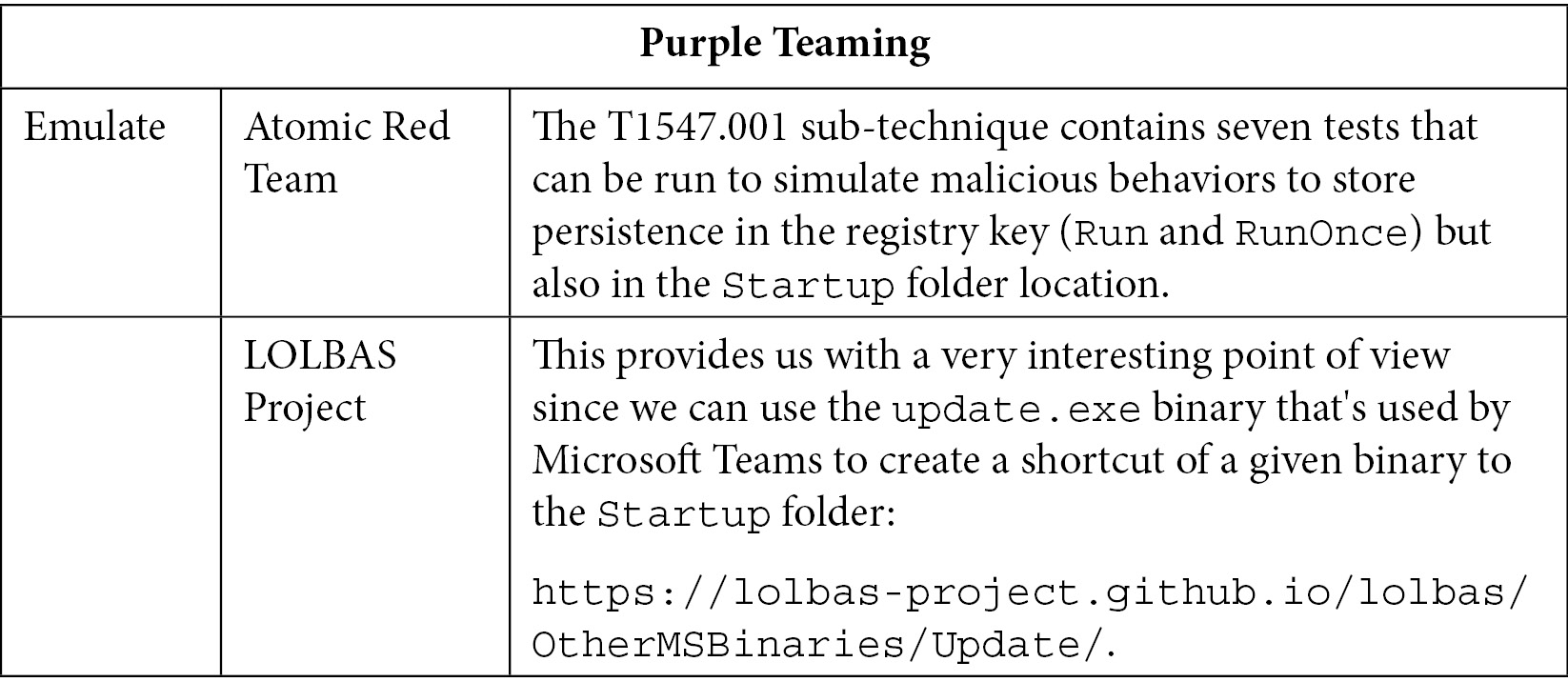 Table 10.6 – Purple Teaming T1547
