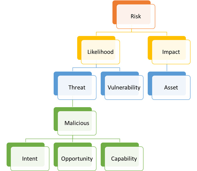 Figure 1.1 – Risk hierarchy view
