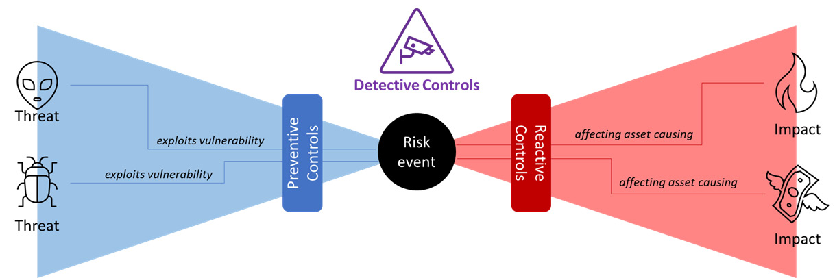 Figure 1.2 – A bow-tie view of a risk event and controls
