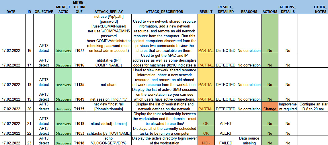 Figure 14.1 – Purple teaming report (partial extract)
