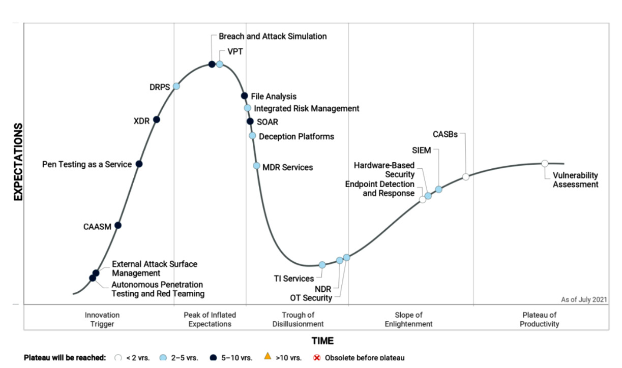 Figure 14.16 – The Hype Cycle for Security Operations, by Gartner Research

