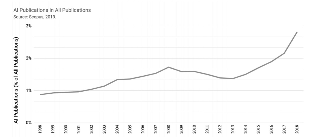 Figure 1.1 – AI publications trend, from the AI Index 2019 Annual Report (p. 5)
