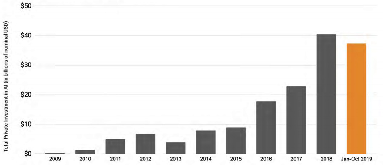 Figure 1.2 – Total private investment in AI-related start-ups worldwide, from the AI Index 2019 Annual Report (p. 88)