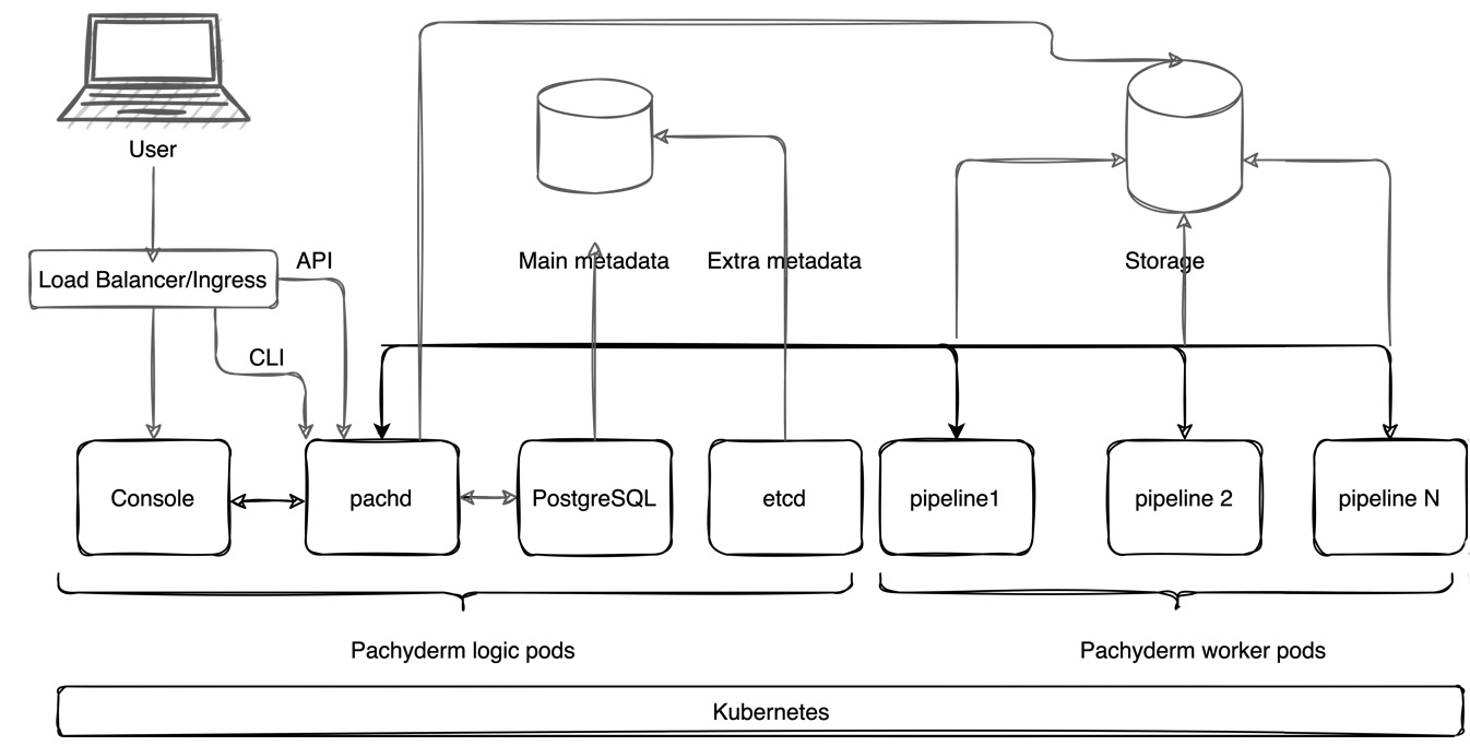 Figure 2.1 – Pachyderm architecture
