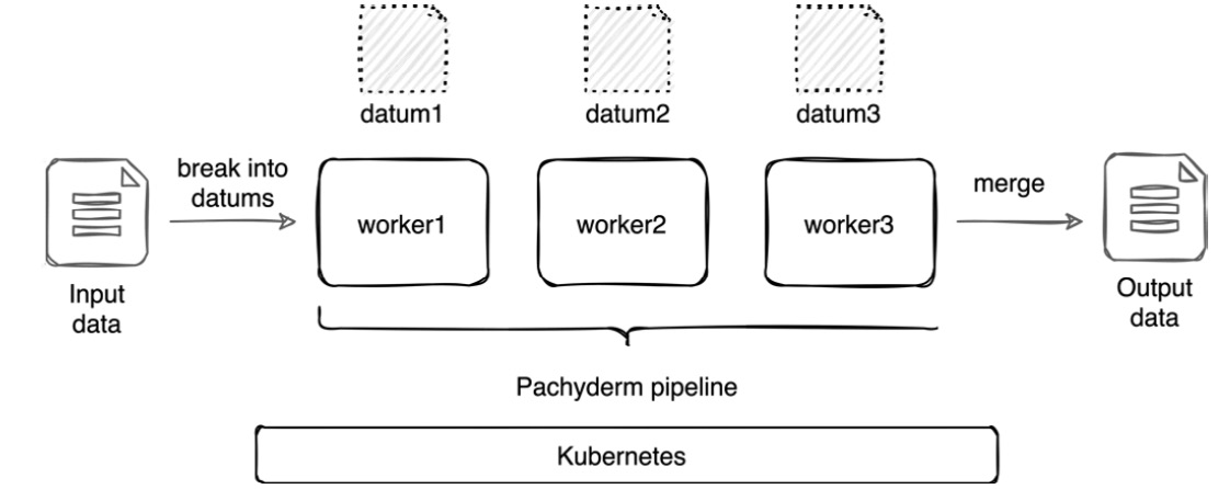 Figure 2.5 – Scaling a pipeline
