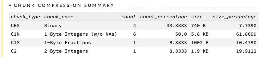 Figure 2.21 – The dataset’s CHUNK COMPRESSION SUMMARY section
