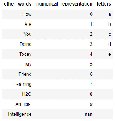 Figure 3.6 – dataframe_2 data contents
