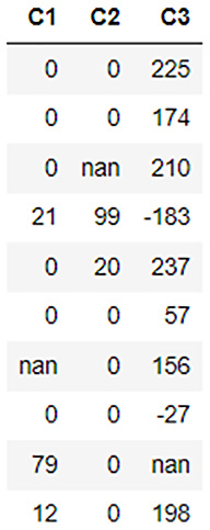 Figure 3.14 – Dataframe contents after conditional updates
