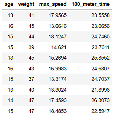 Figure 3.17 – 100_meter_time column imputed by its mean
