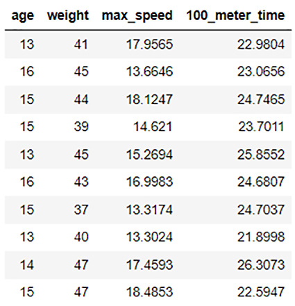 Figure 3.18 – 100_meter_sprint imputed by its mean and grouped by age
