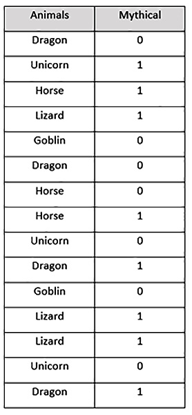 Figure 3.26 – Our mythical creatures dataset
