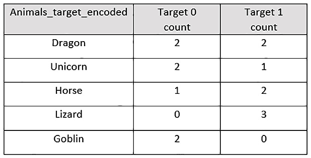 Figure 3.27 – The mythical creatures dataset with a target count
