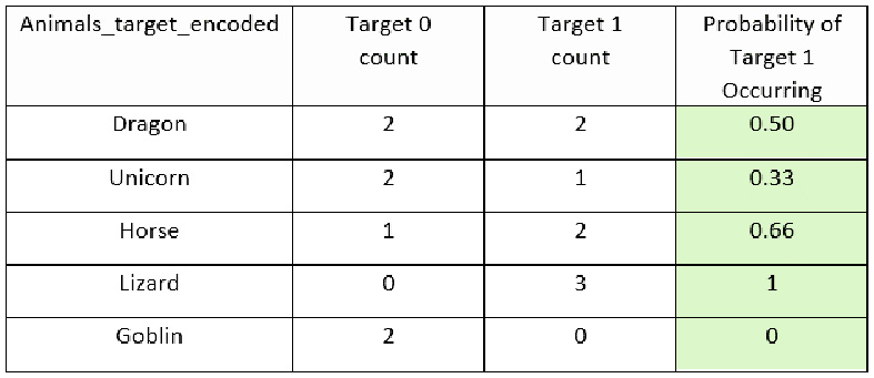 Figure 3.28 – The mythical creatures dataset with a Probability of Target 1 Occurring column
